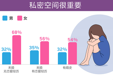 百合佳缘集团婚恋报告：超五成单身男女对未经同意删对方的异性好友说“NO”!