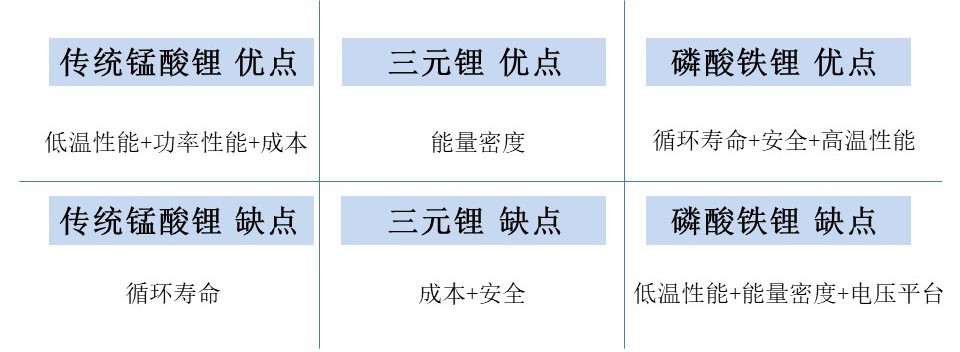 锰酸锂仍是轻型车锂电第一大技术路线，星恒锂电池任重道远