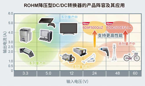 ROHM开发出耐压高达80V、输出电流达5A的电源IC