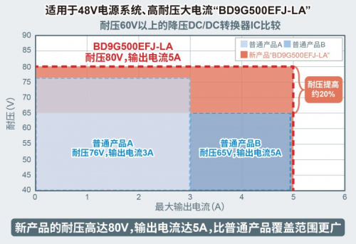 ROHM开发出耐压高达80V、输出电流达5A的电源IC