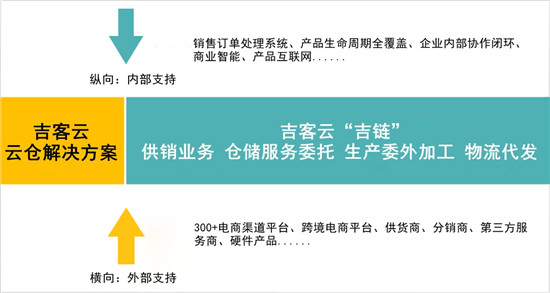 吉客云：与数字化同行，探索“云仓”供应链全面升级新机遇