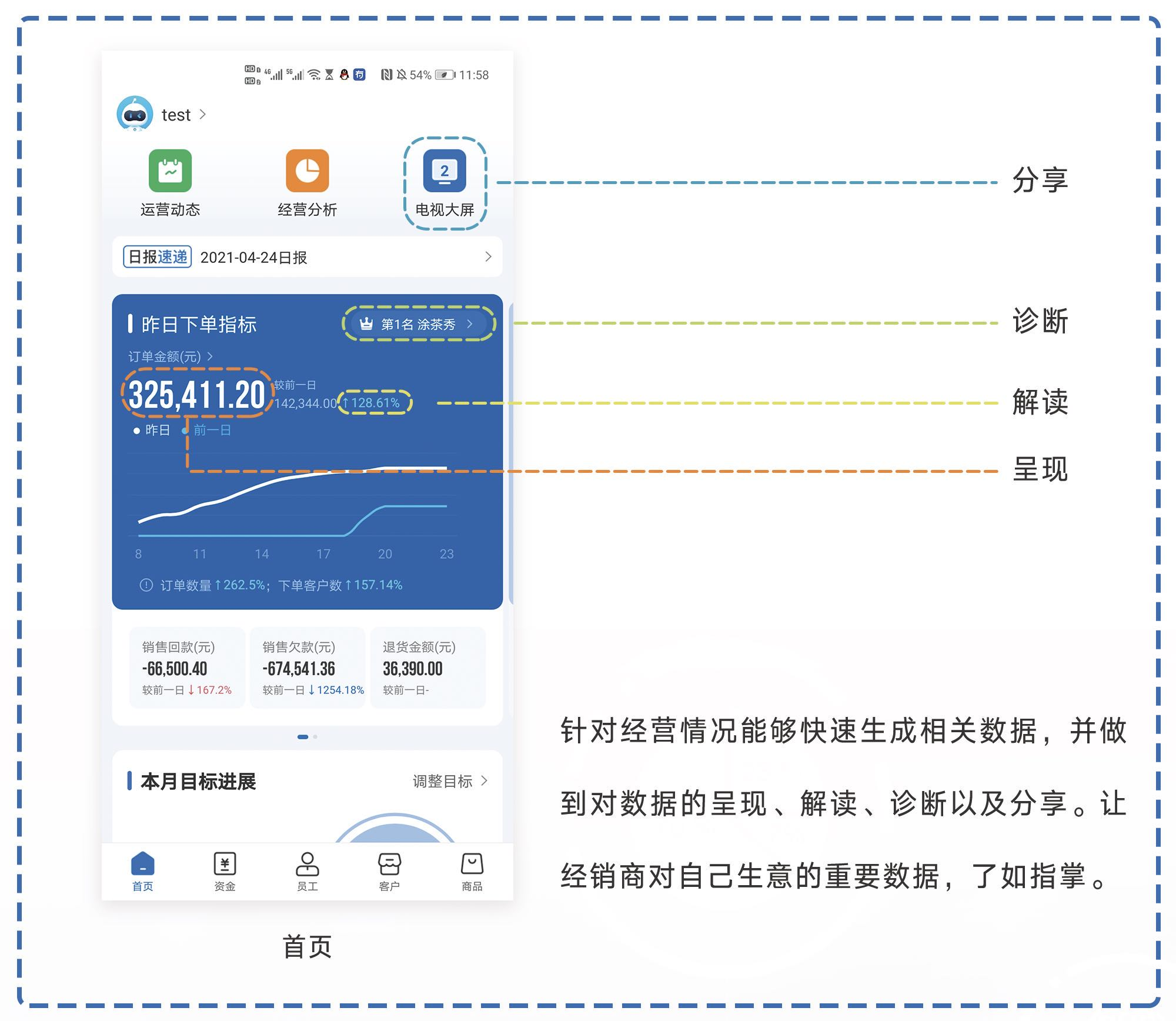 舟易助力商贸企业家拥抱数字化经营和企业智能决策