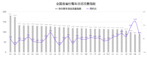 G7公路货运指数报告（5/17-5/23）：全国整车货运流量运行稳定，环比增长0.5%