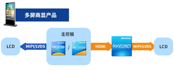 瑞芯微视频桥接24合1芯片RK628D 六大场景应用解析