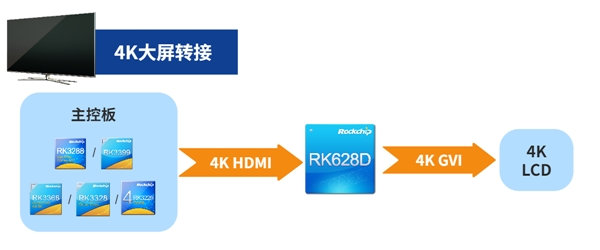 瑞芯微视频桥接24合1芯片RK628D 六大场景应用解析