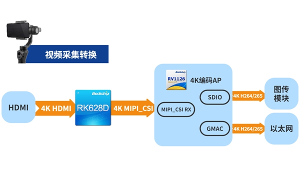 瑞芯微视频桥接24合1芯片RK628D 六大场景应用解析