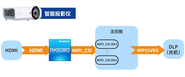 瑞芯微视频桥接24合1芯片RK628D 六大场景应用解析