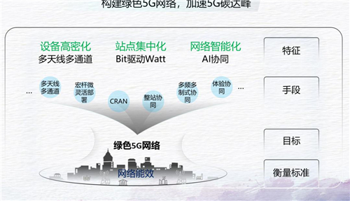 对话华为马洪波：面向未来，5G加速移动网络，乃至社会碳达峰