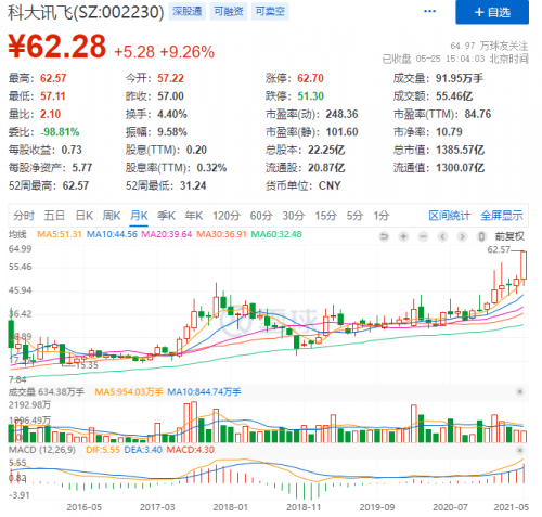 科大讯飞股价连续两日大涨，5月25日突破62元的背后