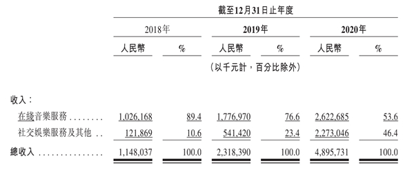 网易云音乐招股书披露核心数据，付费率8.8%居行业第一