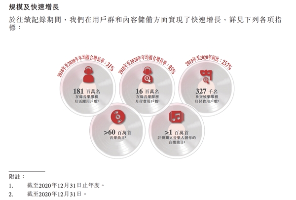 网易云音乐招股书披露核心数据，付费率8.8%居行业第一