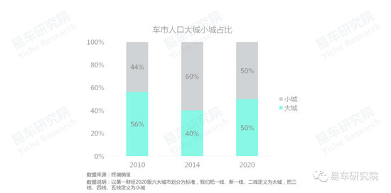 易车研究院发布《车市“七普”报告》，助力车企、经销商发展