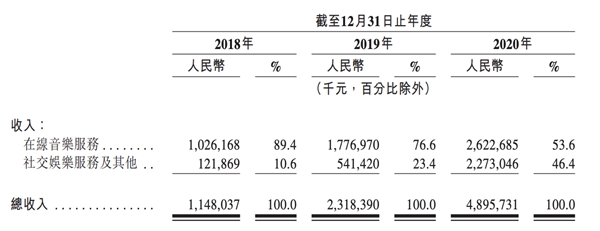 网易云音乐登陆港交所后或将进一步放大营收能力