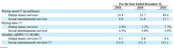 解读网易云音乐招股书核心数据，2020年付费率8.8%，仍有巨大增长空间