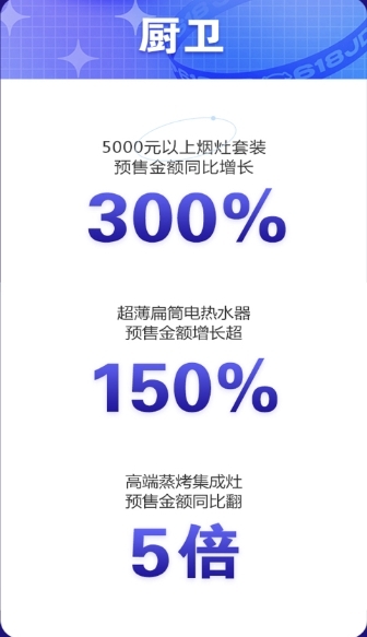 高端大屏电视京东618预售成果喜人，65英寸以上预售额占比超70%