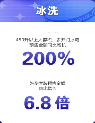 高端大屏电视京东618预售成果喜人，65英寸以上预售额占比超70%