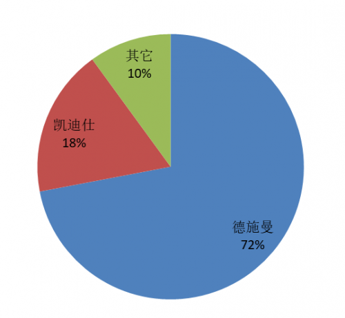 德施曼3D人脸识别智能锁市占率72%，3D人脸识别+AI安全可视化将成必然趋势