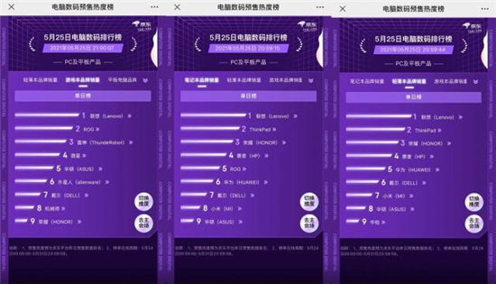 京东618首日预售热度榜出炉：PC及平板产品联想遥遥领先，不愧是国货顶流！