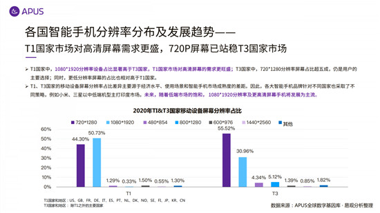 APUS：2020全球移动互联网市场报告