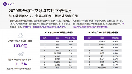 APUS：2020全球移动互联网市场报告