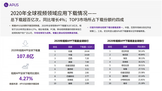 APUS：2020全球移动互联网市场报告