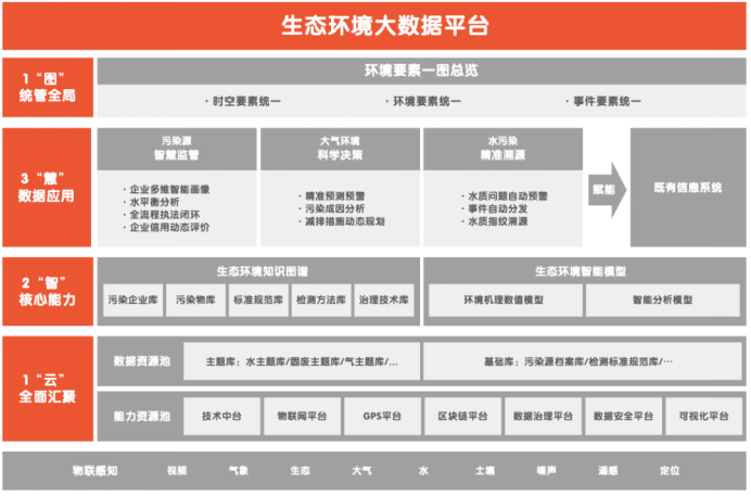 我IDC垂青的平安智慧城市，为智慧环保上了堂示范课