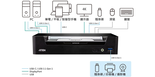 提高办公灵活度 ATEN CS1953混合式KVMP多电脑切换器