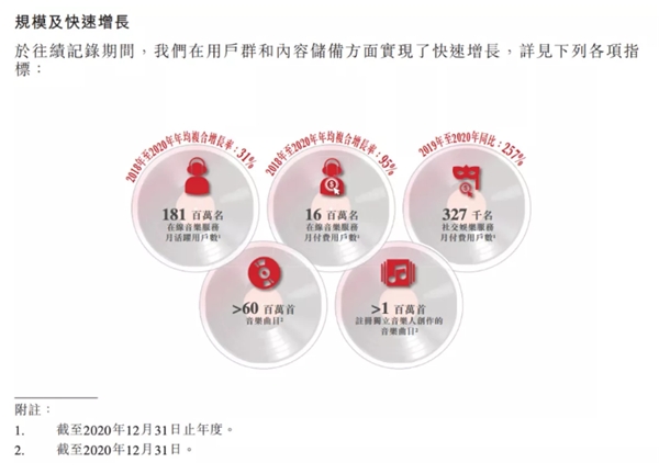 网易云音乐提交上市申请，营收达49亿，每年翻一番