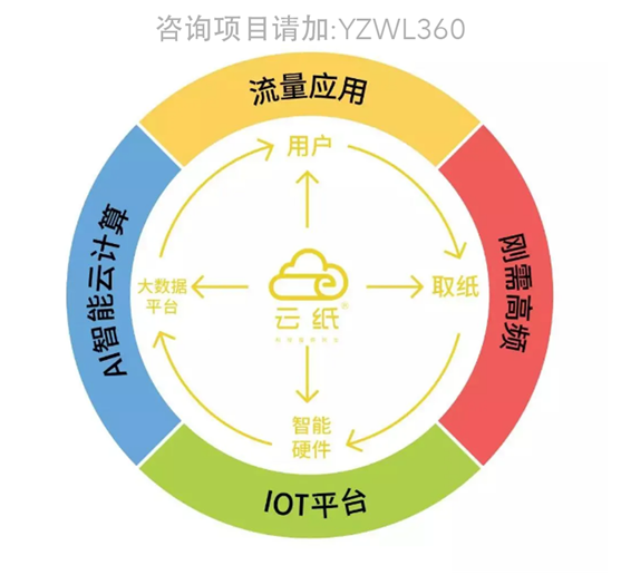 选择未来10大暴利行业的潜力股，云纸物联当之无愧