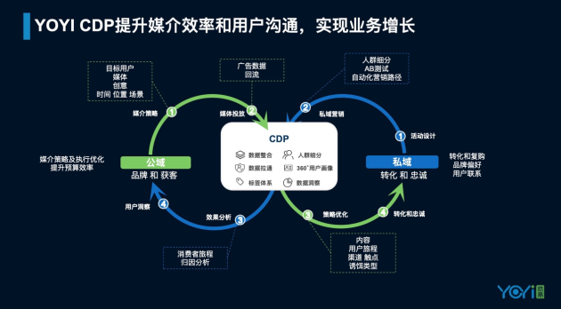 悠易互通亮相iDigital ：CDP赋能全域营销增长