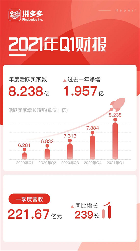 拼多多的下一个增长点