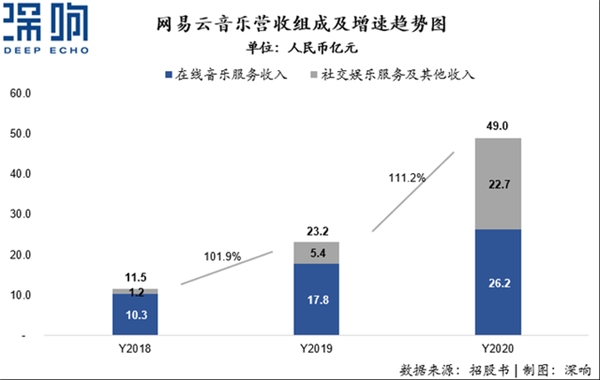 营收翻倍、付费率居首，网易云音乐不止有情怀