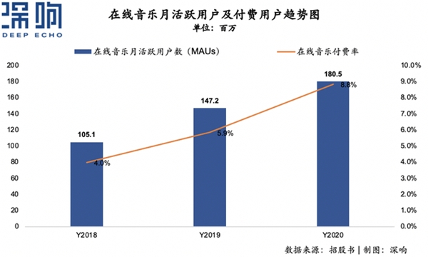 营收翻倍、付费率居首，网易云音乐不止有情怀