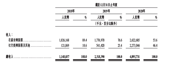 亏损是否可控？营收空间多大？
解读网易云音乐招股书