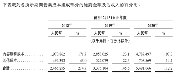 亏损是否可控？营收空间多大？
解读网易云音乐招股书