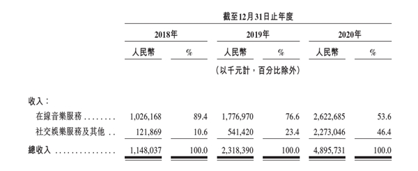 亏损是否可控？营收空间多大？
解读网易云音乐招股书