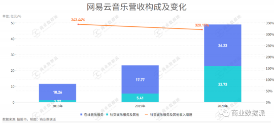 堪称“爆梗制造机”的网易云音乐是如何实现营收翻倍的？