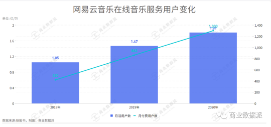 堪称“爆梗制造机”的网易云音乐是如何实现营收翻倍的？