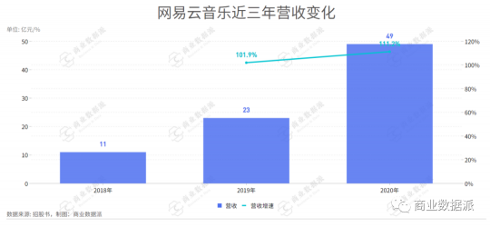 堪称“爆梗制造机”的网易云音乐是如何实现营收翻倍的？