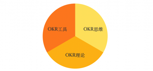 OKR工具同质化，篝火智能以“千人千面”入局