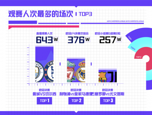 边看边买成主流，PP体育发布欧冠观赛大数据报告