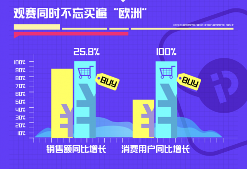 边看边买成主流，PP体育发布欧冠观赛大数据报告