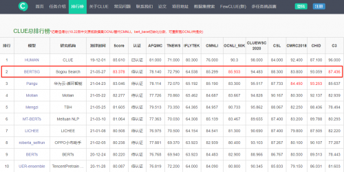 超越华为盘古千亿模型，搜狗搜索再创中文语言理解评测CLUE世界第一