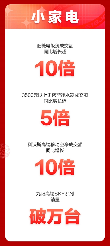 京东618开门红大卖，家电多品类1小时成交额超去年全天