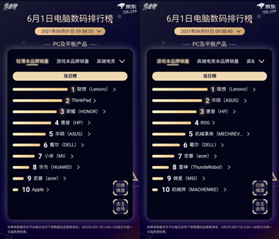 京东618开门红战报：设计师电脑、内容打印机等新兴品类增长迅猛