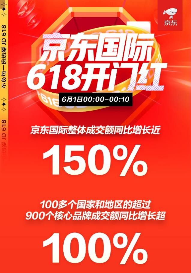 京东618开门红10分钟：京东国际星选店成交额环比增长100%