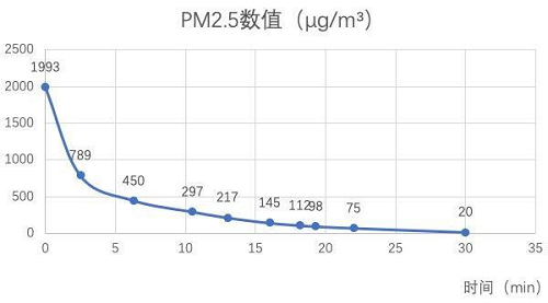 LIFAair LA350净化器，卧室除菌除味，618钜惠11元抵618元！