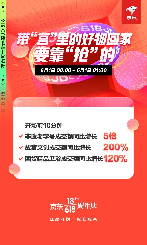 带“宫“里的好物回家要靠“抢”？ 京东618前10分钟故宫文创成交额同比增长200%