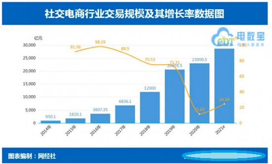 私域流量崛起，有赞悦商们推动零售新面貌