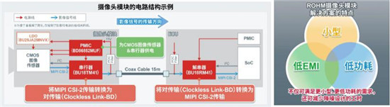 ROHM开发出车载摄像头模块SerDes IC以及摄像头用PMIC